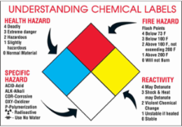 Understanding Chemical Labels Poster