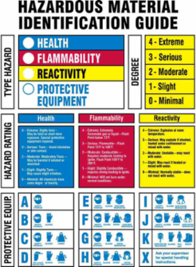 Hazardous Material Identification Guide Sign, 10" H x 7" W x 0.006" D, Polyester
