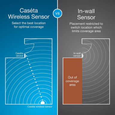 Caseta Motion Sensor, 180° Field of View, 60 ft Range, 10 Year Battery Life