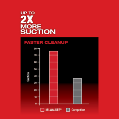 M18 FUEL™ 3-in-1 Backpack Vacuum Kit