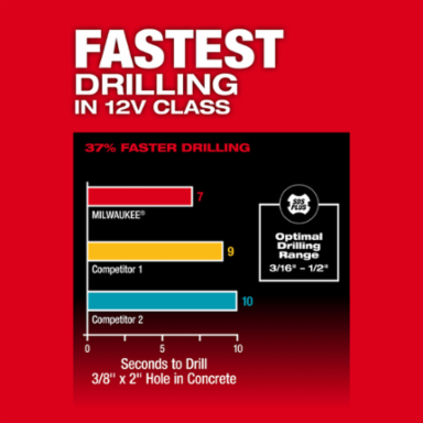 M12 FUEL™ 5/8” SDS Plus Rotary Hammer Kit