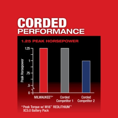 M18 FUEL Compact Router 1.25 hp, 31,000 RPM, 1/4 Inch Collet, 1.5 Inch Depth Capacity