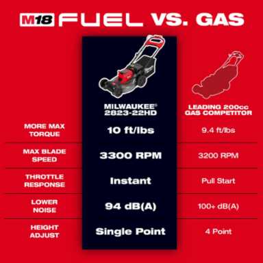 M18 FUEL 21 Inch Self-Propelled Electric Mower Kit with Dual Battery