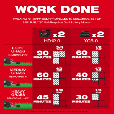 M18 FUEL™ 21" Self-Propelled Dual Battery Mower Kit