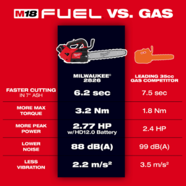 M18 FUEL™ 14" Top Handle Chainsaw 2 Battery Kit
