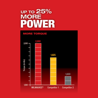 M18 FUEL™ 1/4 in. Hex Impact Driver