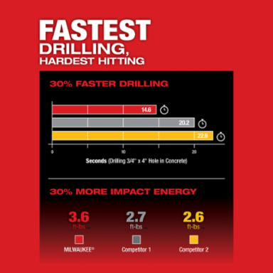 M18 FUELTM 1-1/8 Inch SDS Plus Rotary Hammer, 800 RPM, 4600 BPM, 3.6 ft-lbs Impact Energy