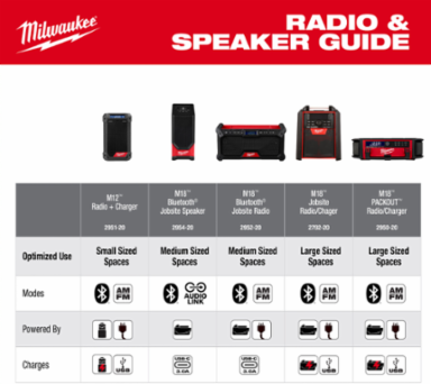 M18TM PACKOUTTM Bluetooth Radio + Charger, 10 Speakers, 360 Sound, 23 lbs