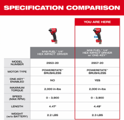 M18 FUELTM 1/4 Inch Hex Impact Driver, 2000 in-lbs Torque, 3900 RPM