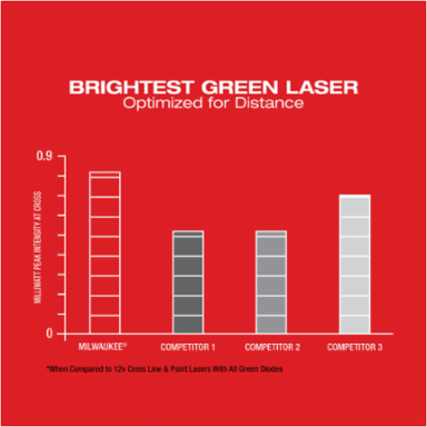 M12 Green Cross Line & Plumb Points Laser, 125 ft Range, 15+ Hours Runtime