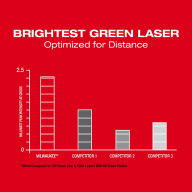 M12 Green Cross Line & 4-Point Laser Kit, 125 ft Working Range, 12 Volt Battery
