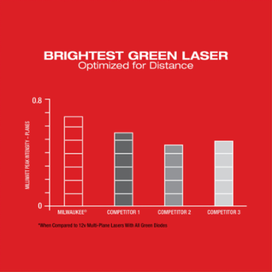 M12 Green 360  3-Plane Laser Kit, 125 ft Range, Self-Leveling, 15+ Hours Runtime
