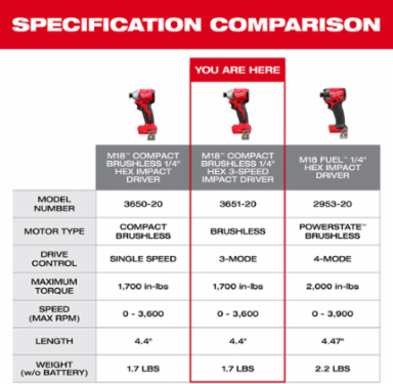 M18TM Compact Brushless 1/4 Inch Hex 3-Speed Impact Driver, 1,700 in-lbs Torque, 3600 RPM