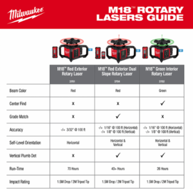 M18™ Red Rotary Laser Level Kit, 2000 ft Range, Includes Tripod & Receiver