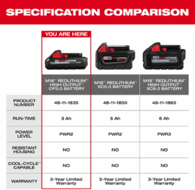 M18 REDLITHIUM HIGH OUTPUT CP3.0 Battery, 3.0 Ah, 18V, 1.33 lbs