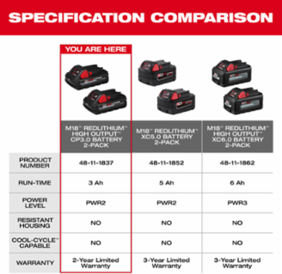 M18 REDLITHIUM HIGH OUTPUT CP3.0 Battery 2 Pack, 3.0 Amp-hour, 1.33 lbs