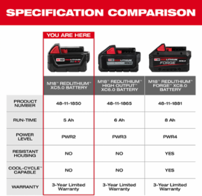M18TM REDLITHIUMTM XC 5.0Ah Battery Pack, 18V, 1.8 lbs, Lithium Ion
