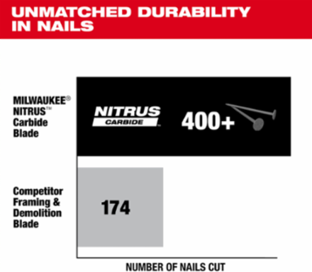7-1/4” 24T NITRUS™ Carbide Framing & Demolition Circular Saw Blade Bulk 10
