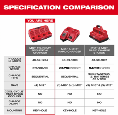 M12™ 4-Bay Sequential Charger, Accepts All M12™ Batteries, 120V
