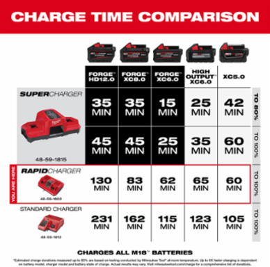 M18™ Dual Bay Simultaneous Rapid Charger