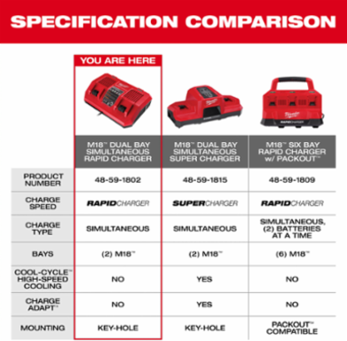 M18™ Dual Bay Simultaneous Rapid Charger