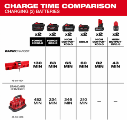 M18™ and M12™ Gangbox Rapid Charger