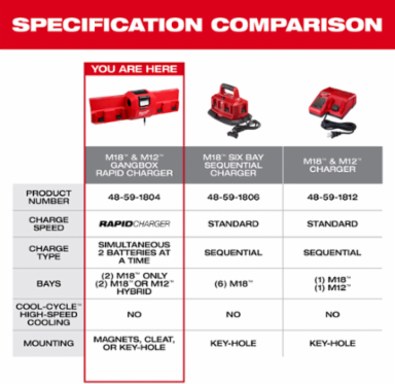M18™ and M12™ Gangbox Rapid Charger