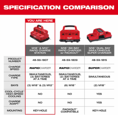 M18™ & M12™ Rapid Charge Station