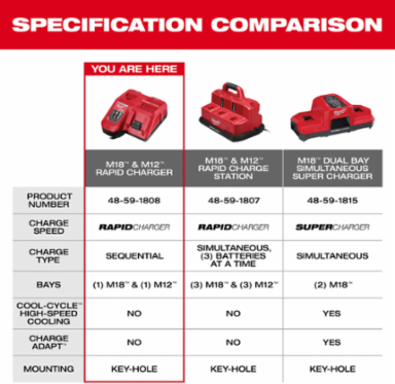 M18™ & M12™ Rapid Charger