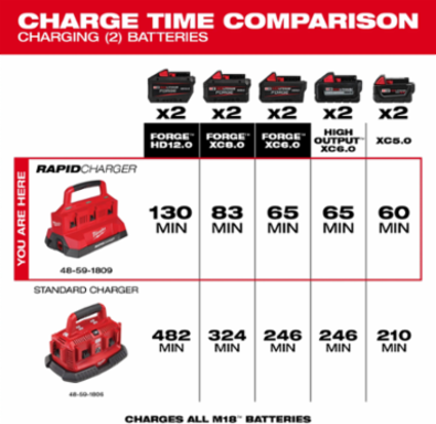 M18TM PACKOUTTM Six Bay Rapid Charger for M18 Batteries, 15.1 Inch, 7.91 Pounds