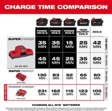 M18™ & M12™ Multi-Voltage Charger