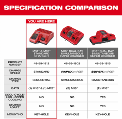 M18™ & M12™ Multi-Voltage Charger