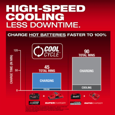 M18™ Dual Bay Super Charger, 6X Faster, Charges 2 Batteries at Once