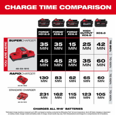 M18™ Dual Bay Super Charger, 6X Faster, Charges 2 Batteries at Once