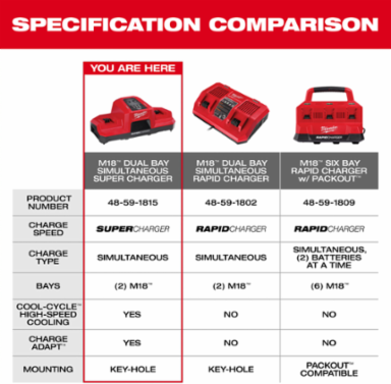 M18™ Dual Bay Super Charger, 6X Faster, Charges 2 Batteries at Once
