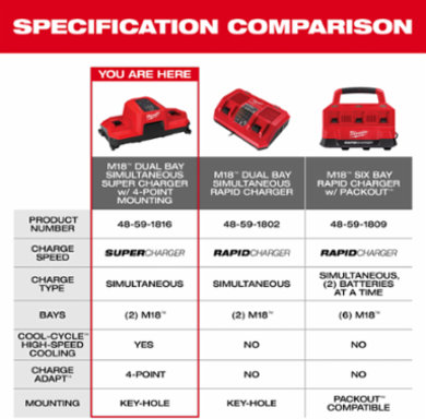 M18™ Dual Bay Simultaneous Super Charger w/ 4 Point Mounting