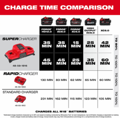 M18™ Dual Bay Simultaneous Super Charger w/ 4 Point Mounting