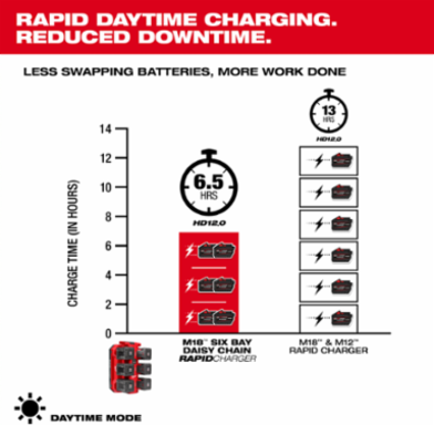 M18™ Six Bay Daisy Chain Rapid Charger w/ PACKOUT™ Compatibility