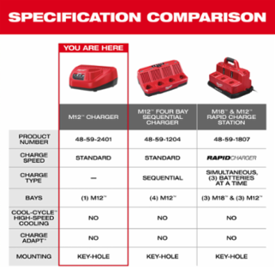 M12™ Lithium-Ion Battery Charger, Compatible with M12 V Batteries, 5 Inch Length