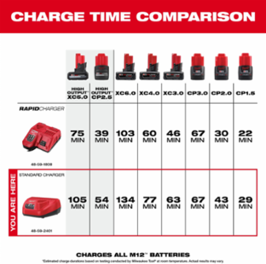 M12™ Lithium-Ion Battery Charger, Compatible with M12 V Batteries, 5 Inch Length