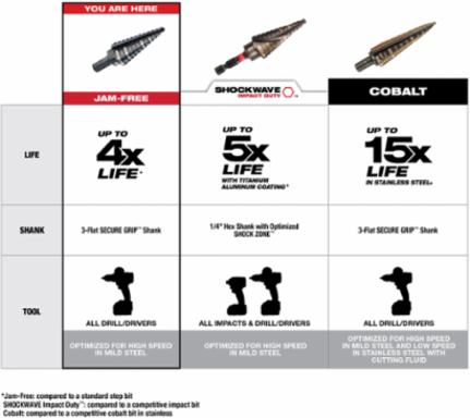 #3 Step Drill Bit 1/4 Inch - 3/4 Inch x 1/16 Inch, 6 Inch Length, Black Oxide