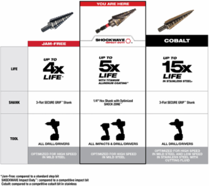 SHOCKWAVE Impact Duty Step Bit 7/8 Inch & 1-1/8 Inch, TiAIN Coating, 3.765 Inch Length