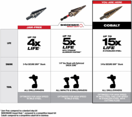 Cobalt Step Drill Bit #1 1/8"-1/2", 2.98 Inch Length, Single, Bi-Metal