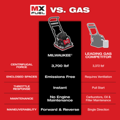MX FUEL 20 Inch Electric Plate Compactor Kit with Two 12.0Ah Batteries