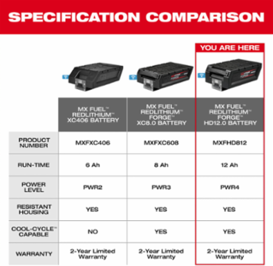 MX FUEL™ REDLITHIUM™ FORGE™ HD12.0 Battery Pack, 12.0 Amp-hour, Lithium Ion