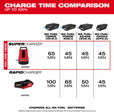 MX FUEL™ Super Charger - Charges MX REDLITHIUM™ FORGE™ XC8.0 in 45 Min, 19.9 lbs