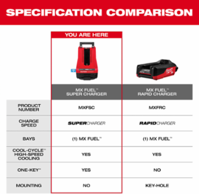 MX FUEL™ Super Charger - Charges MX REDLITHIUM™ FORGE™ XC8.0 in 45 Min, 19.9 lbs
