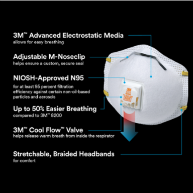3M™ Paint Sanding Valved Respirator 8511P2-DC-PS, 2 ea/pk, 6 pks/cs
