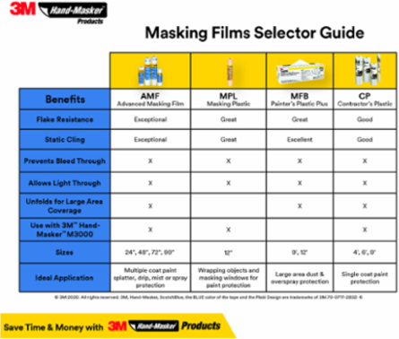 3M™ Hand-Masker™ Contractor's Plastic CP6, 6 ft x 90 ft x 0.00035 in, (1,82 m x 27,4 m x .00889 mm), 1 Roll/Pack