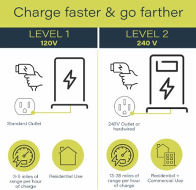 Non-Networked Level 2 Plug-In EV Charger